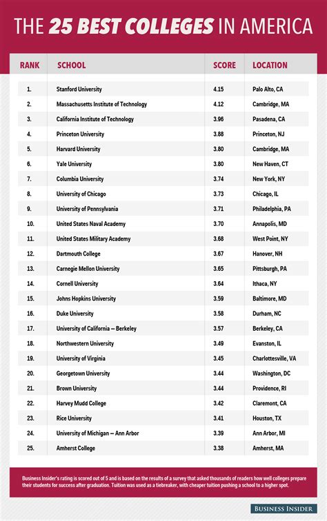 college rankings